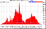 Solar PV/Inverter Performance Grid Power & Solar Radiation