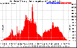 Solar PV/Inverter Performance Inverter Power Output