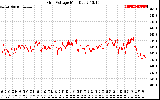 Solar PV/Inverter Performance Grid Voltage