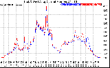 Solar PV/Inverter Performance Photovoltaic Panel Current Output