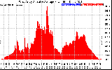 Solar PV/Inverter Performance West Array Actual & Average Power Output