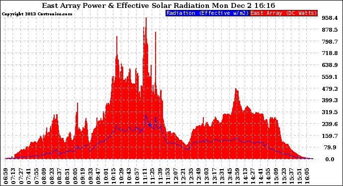 Solar PV/Inverter Performance East Array Power Output & Effective Solar Radiation