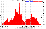 Solar PV/Inverter Performance East Array Actual & Average Power Output