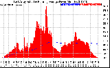 Solar PV/Inverter Performance East Array Actual & Running Average Power Output