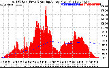 Solar PV/Inverter Performance Total PV Panel & Running Average Power Output