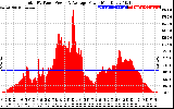 Solar PV/Inverter Performance Total PV Panel Power Output