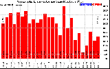 Solar PV/Inverter Performance Weekly Solar Energy Production Value