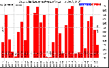 Solar PV/Inverter Performance Daily Solar Energy Production Value