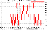 Solar PV/Inverter Performance Daily Energy Production Per Minute