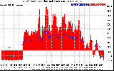 Solar PV/Inverter Performance Grid Power & Solar Radiation