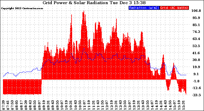 Solar PV/Inverter Performance Grid Power & Solar Radiation