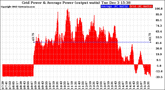 Solar PV/Inverter Performance Inverter Power Output
