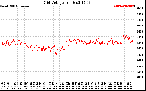 Solar PV/Inverter Performance Grid Voltage