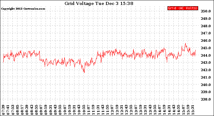 Solar PV/Inverter Performance Grid Voltage