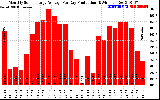 Solar PV/Inverter Performance Monthly Solar Energy Production Average Per Day (KWh)