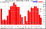 Solar PV/Inverter Performance Monthly Solar Energy Value Average Per Day ($)