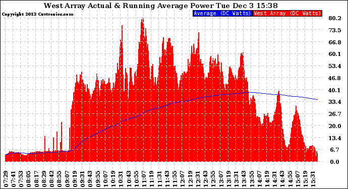 Solar PV/Inverter Performance West Array Actual & Running Average Power Output