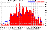 Solar PV/Inverter Performance East Array Power Output & Solar Radiation