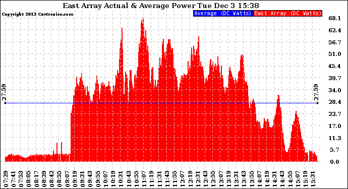 Solar PV/Inverter Performance East Array Actual & Average Power Output