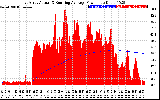 Solar PV/Inverter Performance East Array Actual & Running Average Power Output