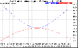 Solar PV/Inverter Performance Sun Altitude Angle & Sun Incidence Angle on PV Panels