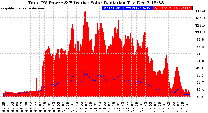 Solar PV/Inverter Performance Total PV Panel Power Output & Effective Solar Radiation