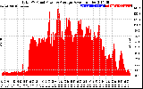 Solar PV/Inverter Performance Total PV Panel Power Output