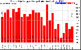 Solar PV/Inverter Performance Weekly Solar Energy Production