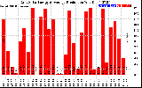 Solar PV/Inverter Performance Daily Solar Energy Production