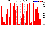 Solar PV/Inverter Performance Daily Solar Energy Production Value