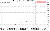 Solar PV/Inverter Performance Daily Energy Production