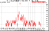 Solar PV/Inverter Performance Daily Energy Production Per Minute