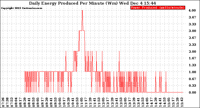 Solar PV/Inverter Performance Daily Energy Production Per Minute