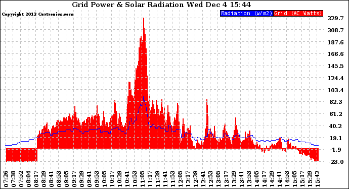 Solar PV/Inverter Performance Grid Power & Solar Radiation