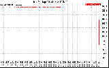 Solar PV/Inverter Performance Grid Voltage