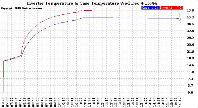 Solar PV/Inverter Performance Inverter Operating Temperature