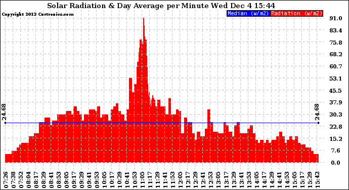 Solar PV/Inverter Performance Solar Radiation & Day Average per Minute