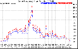 Solar PV/Inverter Performance Photovoltaic Panel Power Output