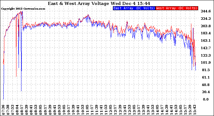Solar PV/Inverter Performance Photovoltaic Panel Voltage Output