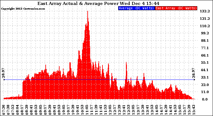 Solar PV/Inverter Performance East Array Actual & Average Power Output