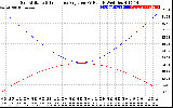 Solar PV/Inverter Performance Sun Altitude Angle & Sun Incidence Angle on PV Panels