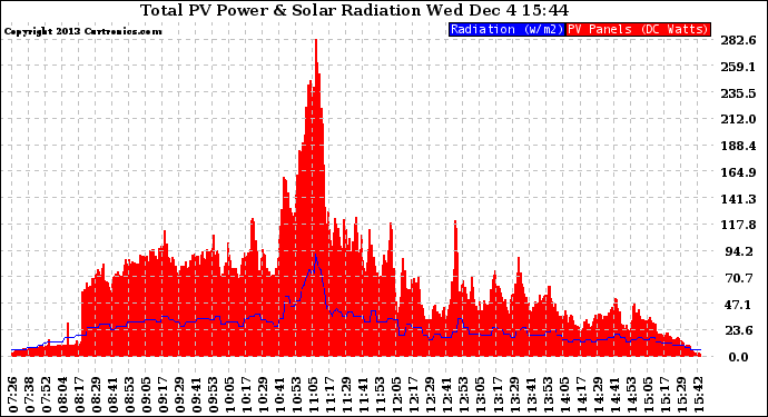 Solar PV/Inverter Performance Total PV Panel Power Output & Solar Radiation