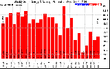 Solar PV/Inverter Performance Weekly Solar Energy Production