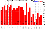 Solar PV/Inverter Performance Weekly Solar Energy Production Value