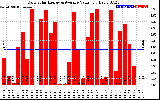 Solar PV/Inverter Performance Daily Solar Energy Production Value