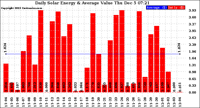 Solar PV/Inverter Performance Daily Solar Energy Production Value