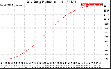 Solar PV/Inverter Performance Daily Energy Production