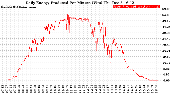 Solar PV/Inverter Performance Daily Energy Production Per Minute