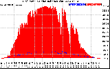 Solar PV/Inverter Performance Grid Power & Solar Radiation