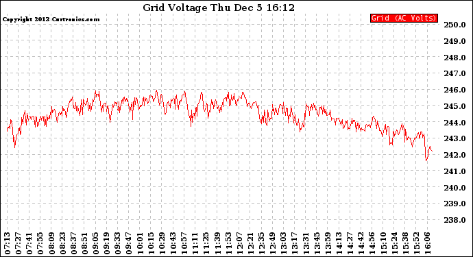 Solar PV/Inverter Performance Grid Voltage